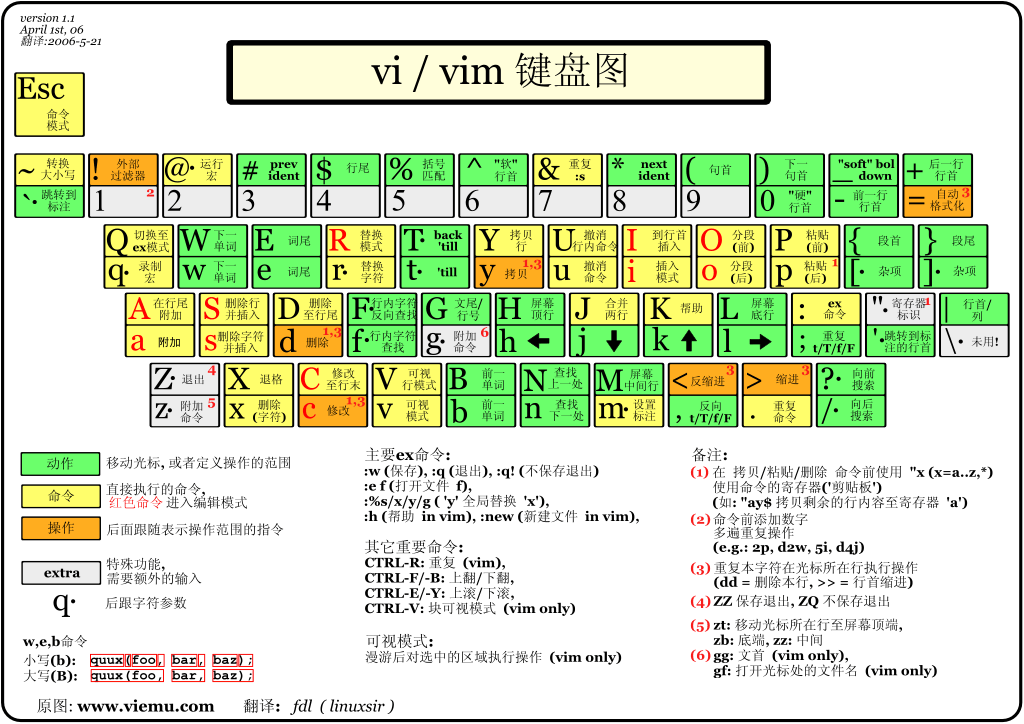 vim:keymap