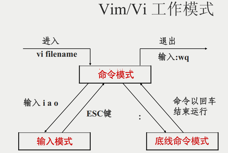 vim:workmodel
